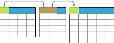 Three linked tables in a database.