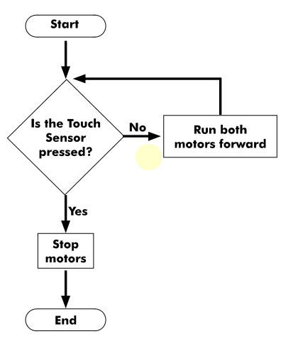 Flowchart Symbols