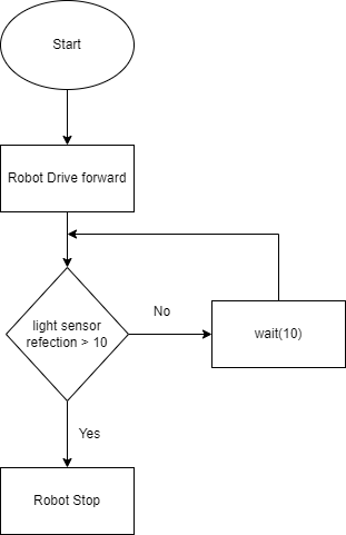 Flowchart Symbols